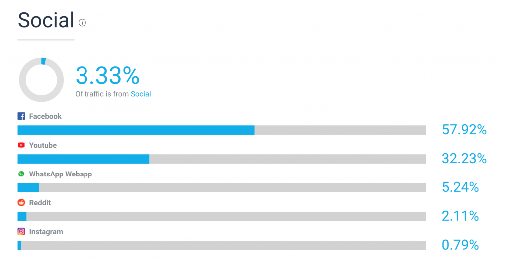 emag.ro trafic din social media estimare