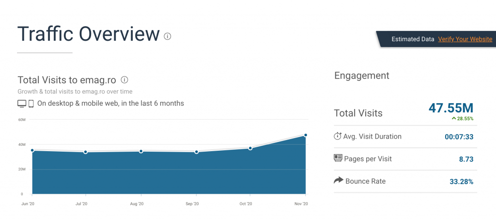 emag.ro trafic website estimare digital marketing