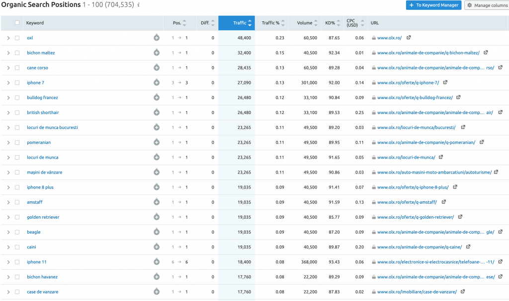 olx.ro cuvinte cheie trafic estimare SEO