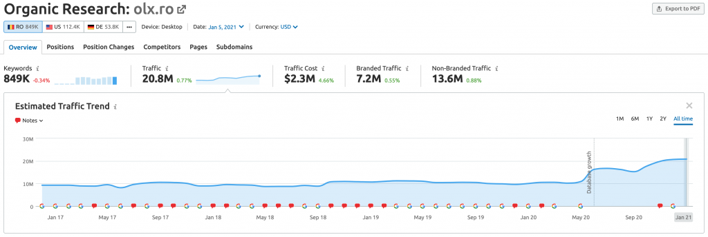 olx.ro estimare trafic organic SEO